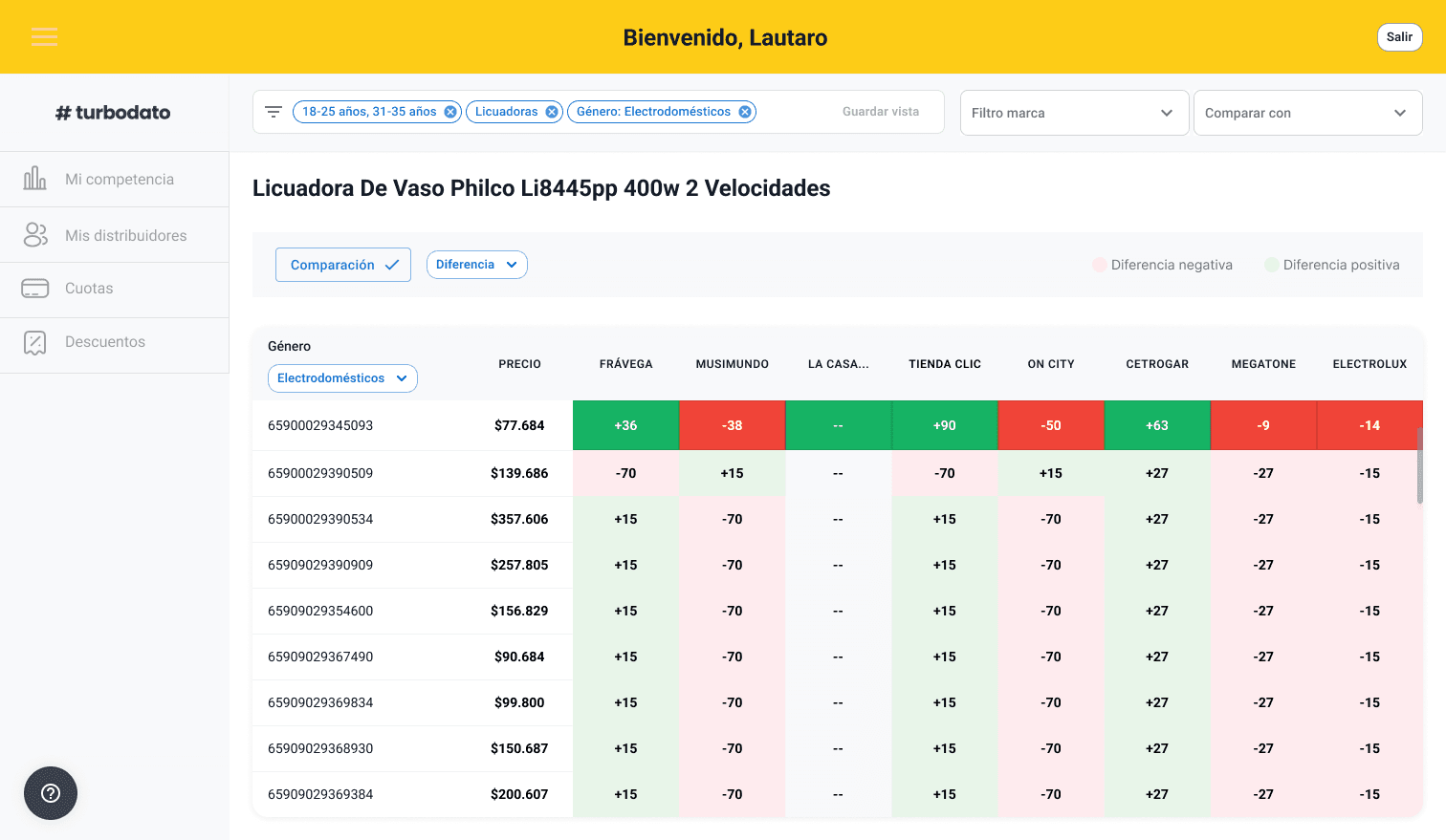 Panel de Turbodato monitoreando precios de la competencia con IA