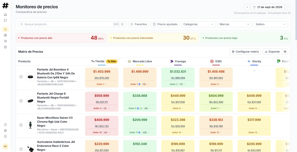 La matriz de precios: tu precio contra Mercado Libre y cada retailer, con las cuotas, en una fila por producto. Rojo es donde estás más caro que la competencia.