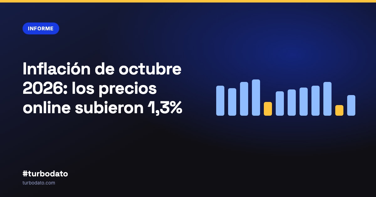 Inflación de octubre 2026: los precios online subieron 1,3%