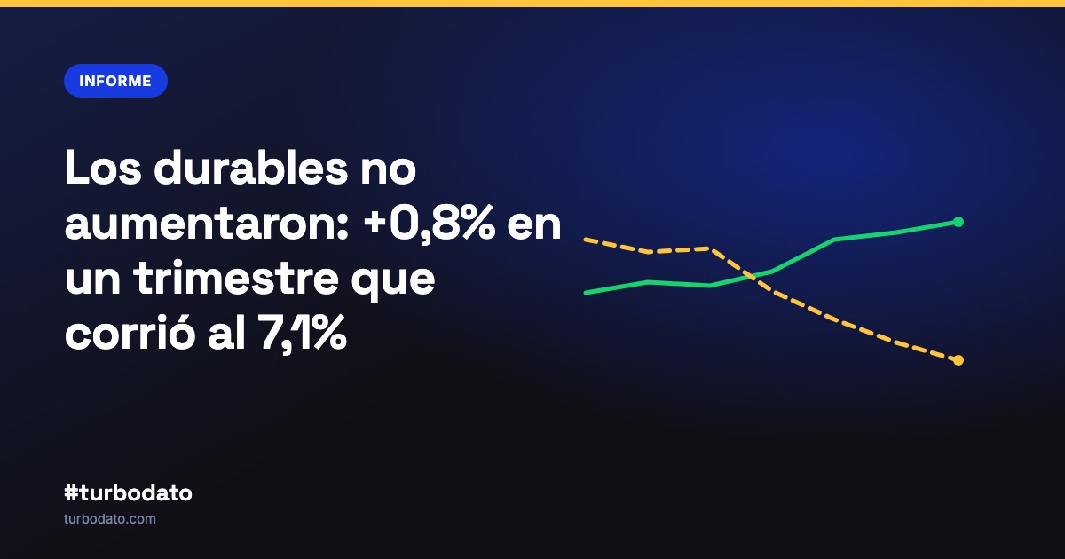 Los durables no aumentaron: +0,8% en un trimestre que corrió al 7,1%